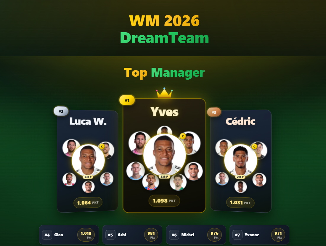 Rangliste der Top Manager im WM 2026 DreamTeam: die drei besten Teams mit ihren Spielern, Captain-Markierung und Gesamtpunkten, darunter die Plätze vier bis sieben.